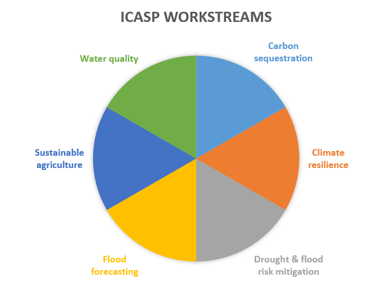 Pie chart showing an equal split between the six different workstreams: carbon sequestration, climate resilience, drought & flood risk mitigation, flood forecasting, sustainable agriculture and water quality