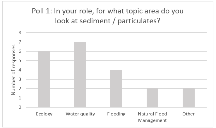 Poll 1: In your role, for what topic area do you look at sediment / particulates?
Ecology had 6 responses
Water quality had 7 responses
Flooding had 5 responses
Natural flood management had 2 responses
‘Other’ had 2 responses
