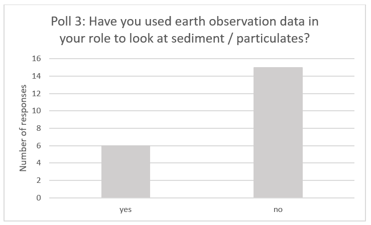 Poll 3: Have you used earth observation data in your role to look at sediment / particulates?
Yes had 6 responses
No had 13 responses
