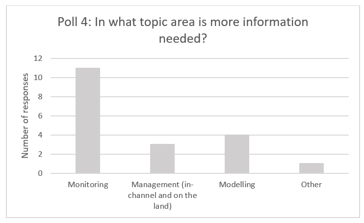 Poll 4: In what topic area is more information needed?
Monitoring had 13 responses
Management (in channel and on the land) had 3 responses
Modelling had 4 responses
‘Other’ had 1 response (the person who selected other indicated they would have selected all responses if they had been allowed to)
