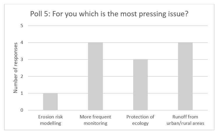 Poll 5: For you which is the most pressing issue?
Erosion risk modelling had 1 response
More frequent monitoring had 4 responses
Protection of ecology had 3 responses
Runoff from urban/rural areas had 4 responses
