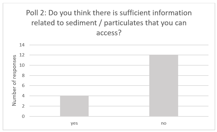 Poll 2: Do you think there is sufficient information related to sediment / particulates that you can access?
Yes had 4 responses
No had 12 responses
